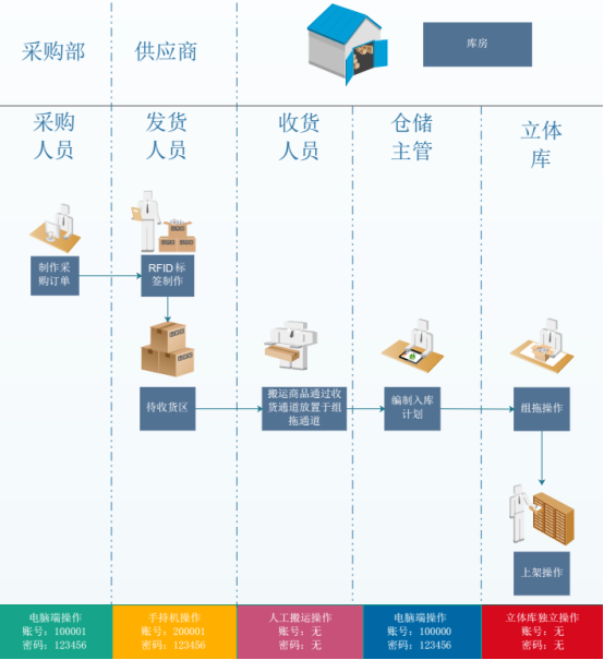 智能倉儲物流立體庫實訓套件-IOT-S02-02-張高武-V201802272929.png