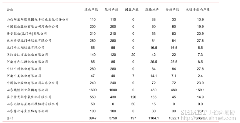 “2+26+3”對(duì)氧化鋁產(chǎn)能影響