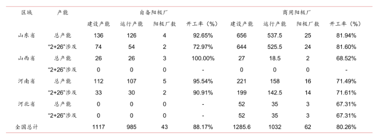 預(yù)備陽(yáng)極產(chǎn)能核算