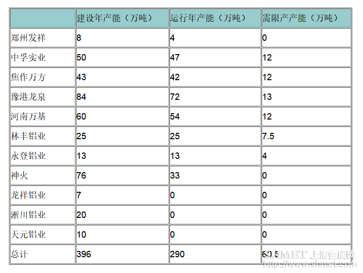 河南電解鋁限產