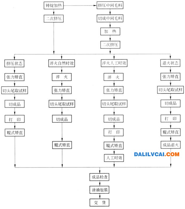 典型揉捏工藝流程
