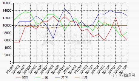 2017年9月份我國(guó)氟化鋁產(chǎn)值環(huán)比上漲5%