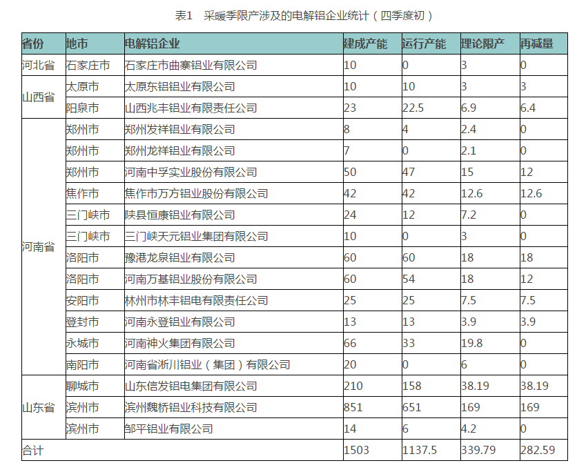 中國鋁行業(yè)采暖季限產企業(yè)