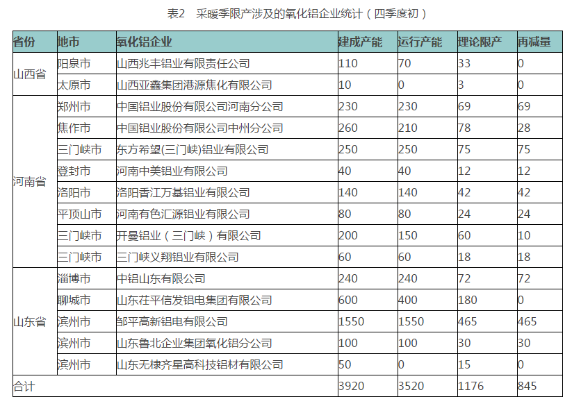 中國鋁行業(yè)采暖季限產企業(yè)